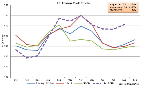 US Frozen Pork Stocks - Sep