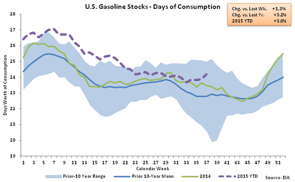 US Gasoline Stocks - Days of Comsumption - Sept 16
