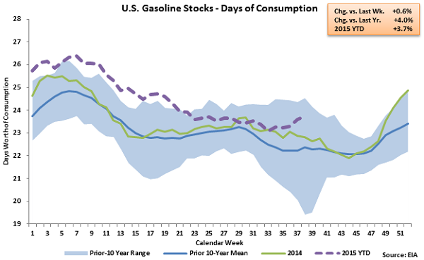 US Gasoline Stocks - Days of Consumption - Sep 23