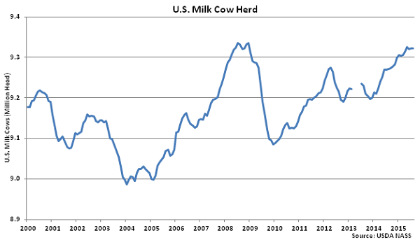 US Milk Cow Herd - Sep