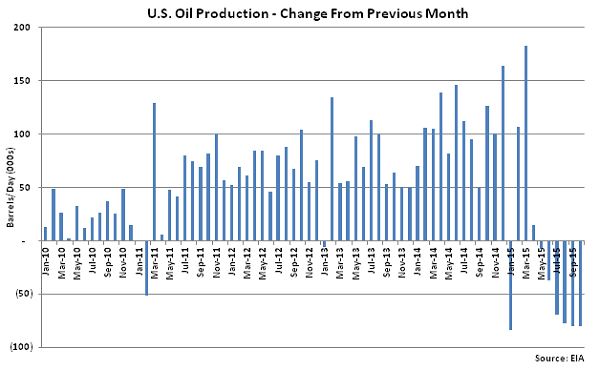 US Oil Production Change from Previous Month - Sep