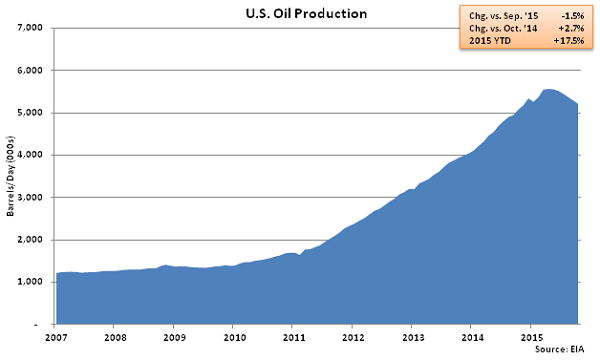 US Oil Production - Sep