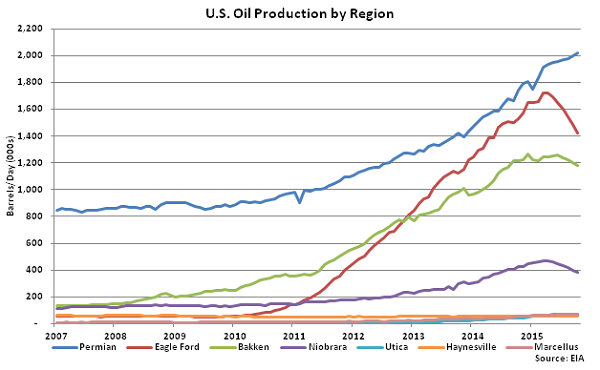 US Oil Production by Region - Sep