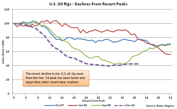 US Oil Rigs - Decline from Recent Peaks - Sept 2