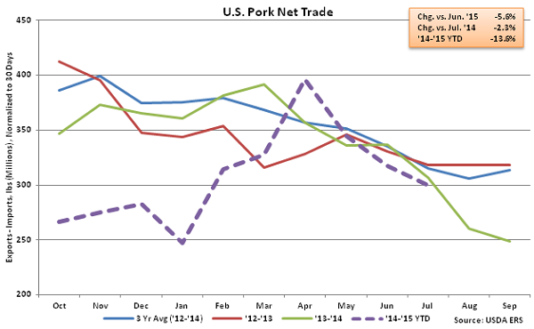 US Pork Net Trade - Sep