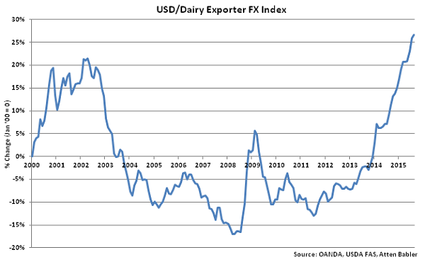 USD-Dairy Exporter FX Index - Sep