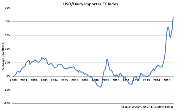 USD-Dairy Importer FX Index - Sep
