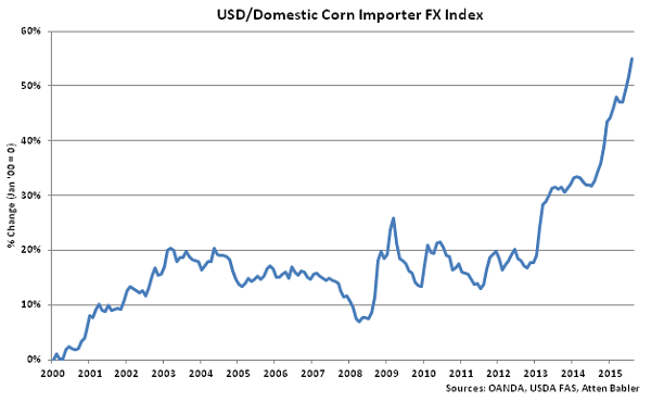 USD-Domestic Corn Importer FX Index - Sep