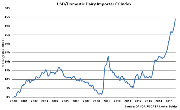 USD-Domestic Dairy Importer FX Index - Sep