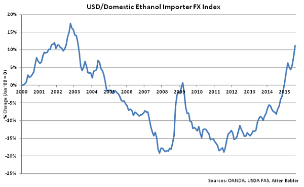USD-Domestic Ethanol Importer FX Index - Sep