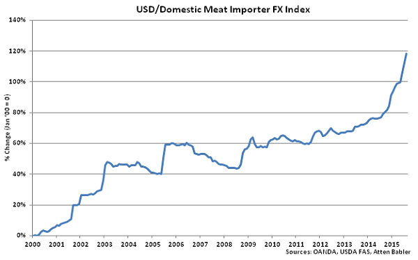 USD-Domestic Meat Importer FX Index - Sep