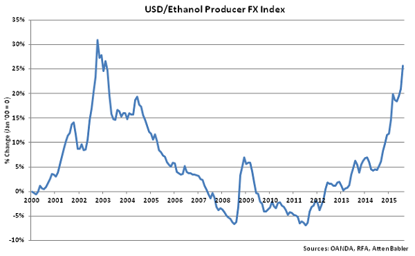 USD-Ethanol Producer FX Index - Sep