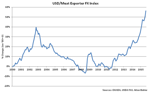USD-Meat Exporter FX Index - Sep