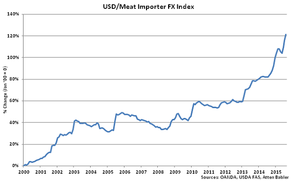 USD-Meat Importer FX Index - Sep