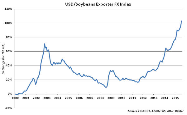 USD-Soybeans Exporter FX Index - Sep