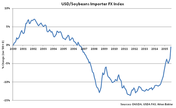 USD-Soybeans Importer FX Index - Sep