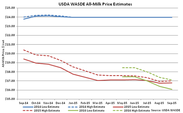USDA WASDE All-Milk Price Estimates - Sep