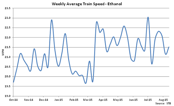 Weekly Average Train Speed-Ethanol - Sep
