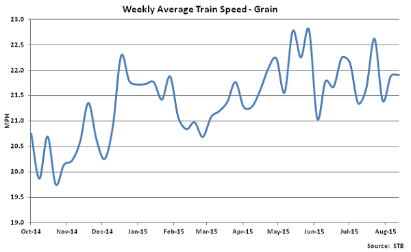 Weekly Average Train Speed-Grain - Sep