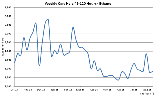Weekly Cars Held 48-120 Hours-Ethanol - Sep