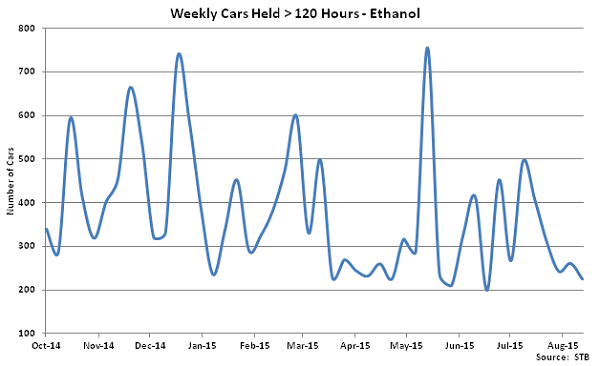 Weekly Cars Held Greater Than 120 Hours-Ethanol - Sep