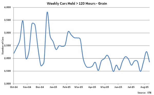 Weekly Cars Held Greater Than 120 Hours-Grain - Sep