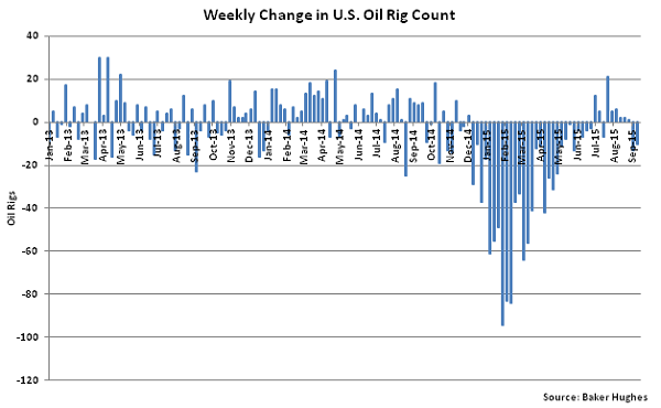 Weekly Change in US Oil Rig Count - Sept 16
