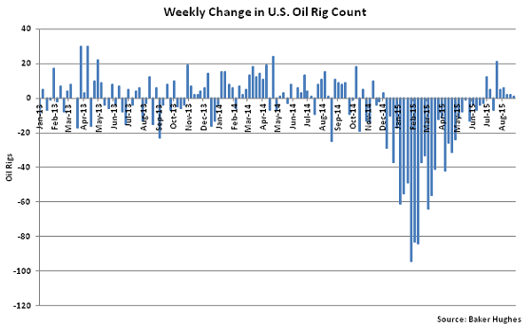 Weekly Change in US Oil Rig Count - Sept 2