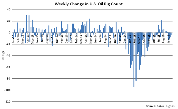 Weekly Change in US Oil Rig Count - Sept 30