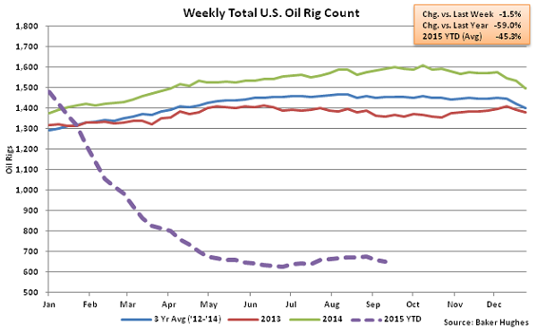 Weekly Total US Oil Rig Count - Sept 16