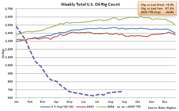 Weekly Total US Oil Rig Count - Sept 2