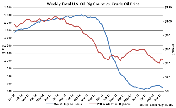 Weekly Total US Oil Rig Count vs Crude Oil Price - Sept 16
