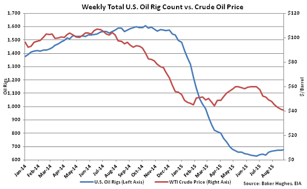 Weekly Total US Oil Rig Count vs Crude Oil Price - Sept 2