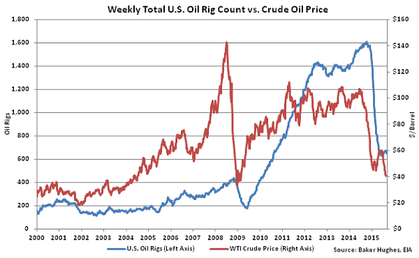 Weekly Total US Oil Rig Count vs Crude Oil Price2 - Sept 16