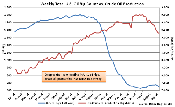 Weekly Total US Oil Rig Count vs Crude Oil Production - Sept 16
