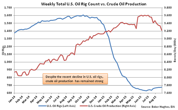 Weekly Total US Oil Rig Count vs Crude Oil Production - Sept 2