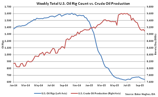 Weekly Total US Oil Rig Count vs Crude Oil Production - Sept 30