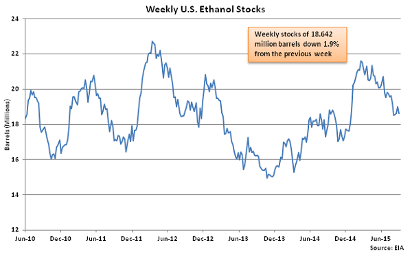 Weekly US Ethanol Stocks 9-10-15