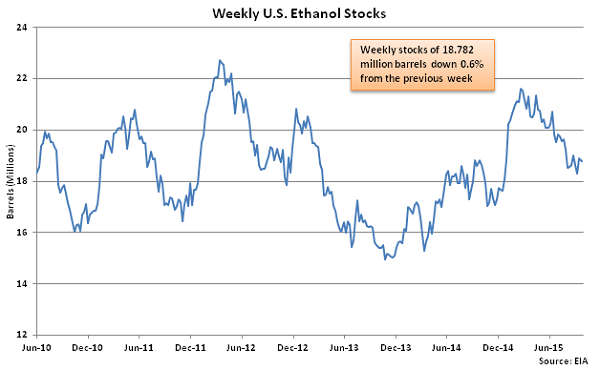 Weekly US Ethanol Stocks 9-30-15