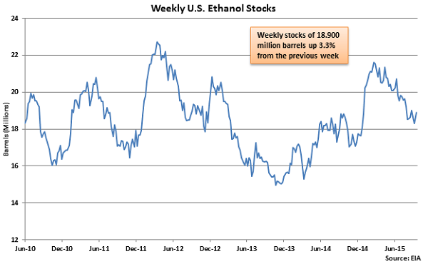 Weekly US Ethanol Stocks - Sep 23