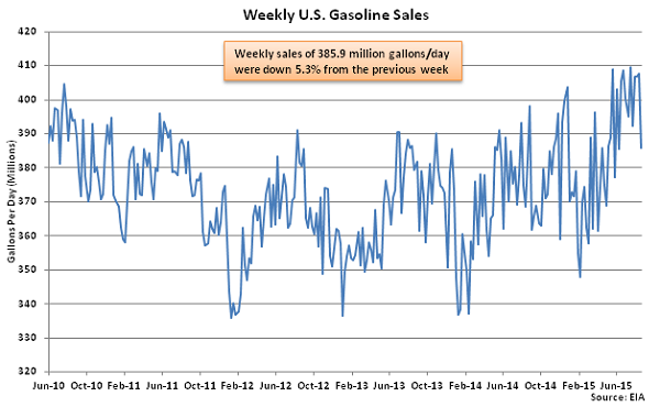 Weekly US Gasoline Sales 8-26-15