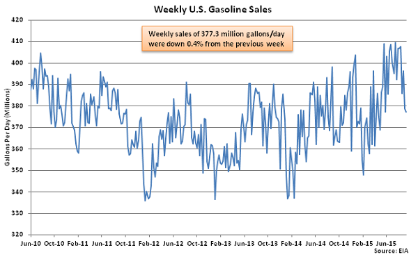 Weekly US Gasoline Sales 9-16-15