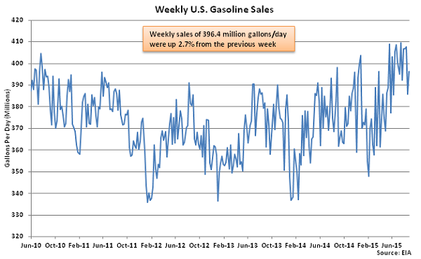 Weekly US Gasoline Sales 9-2-15