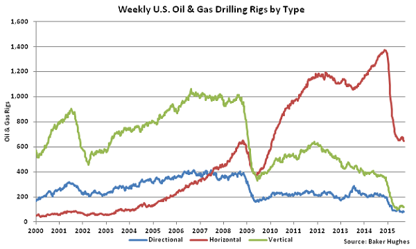Weekly US Oil and Gas Drilling Rigs by Type - Sept 16