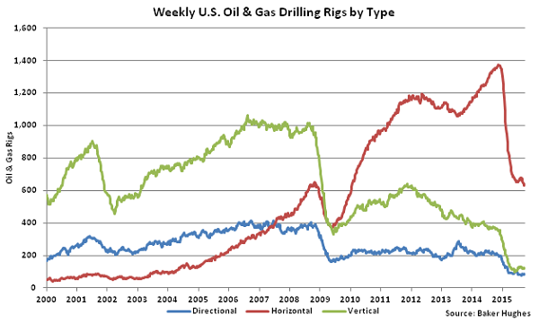 Weekly US Oil and Gas Drilling Rigs by Type - Sept 30
