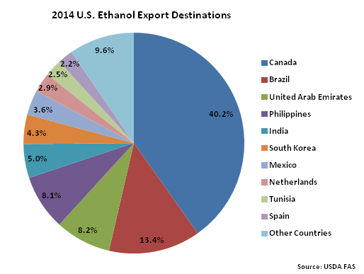 2014 US Ethanol Export Destinations - Oct