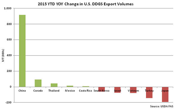 2015 YTD YOY Change in US DDGS Export Volumes - Oct