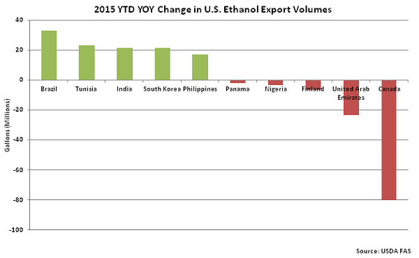 2015 YTD YOY Change in US Ethanol Export Volumes - Oct
