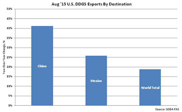 Aug 15 US DDGS Exports by Destination - Oct