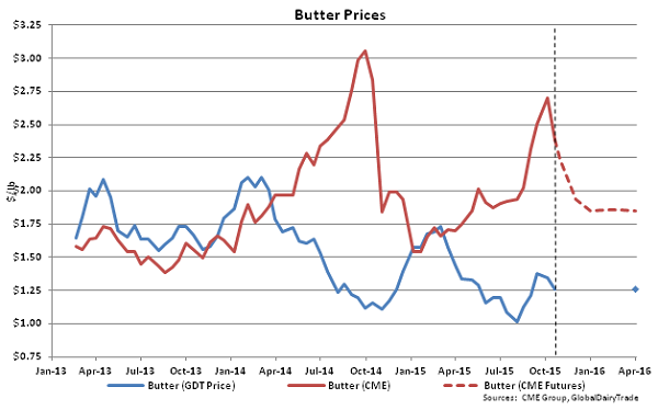 Butter Prices - Oct 20